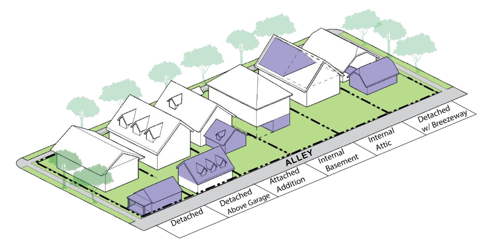 A graphic showing multiple types of additions: Detached, Detached above garage, Attached Addition, Internal Basement, Internal Attic and Detached/ w Breezeway. All of these are along an alley.